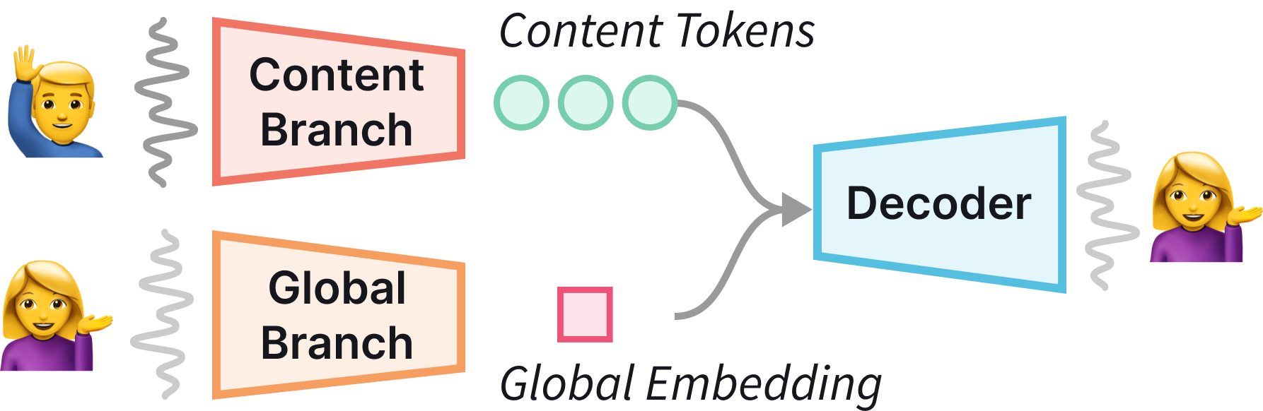 Kanade: A Simple Disentangled Tokenizer for Spoken Language Modeling