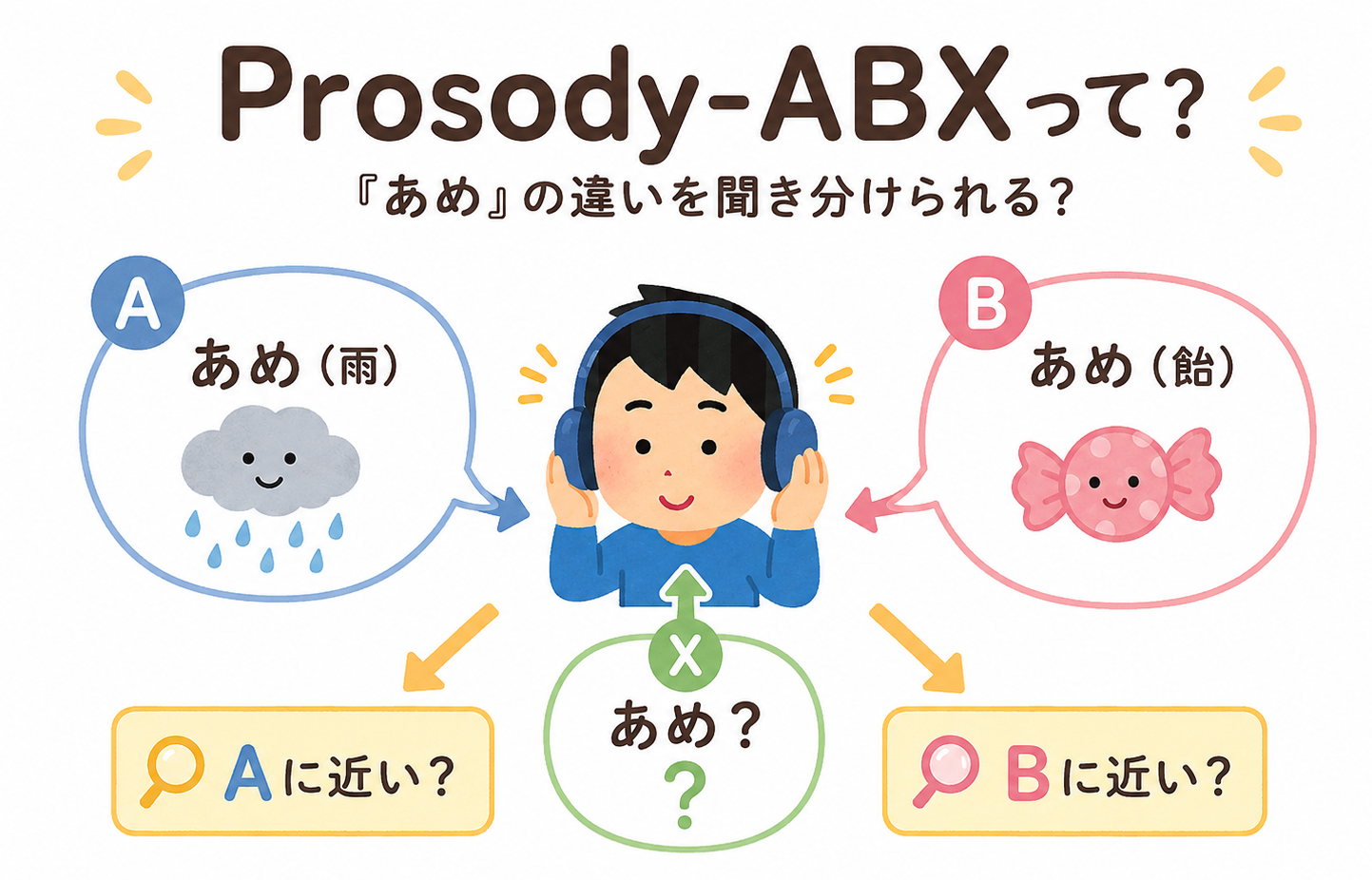 日本語・英語・中国語の「アクセント」の違い、聞き分けられる? 音声モデルと一緒にProsody-ABXテストに挑戦!
