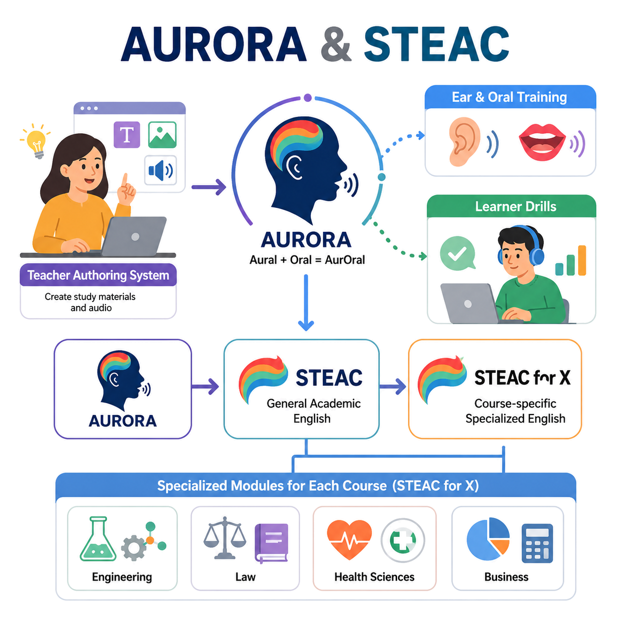 AURORA, STEAC, そしてSTEAC for Xへ