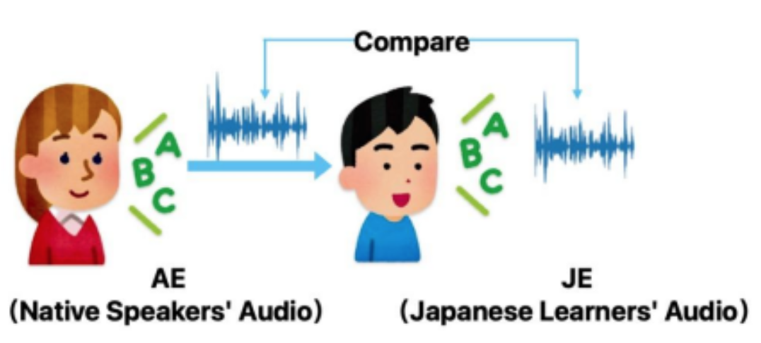 Analyzing and Predicting Prosodic Challenges for Japanese Students to Learn Oral English
