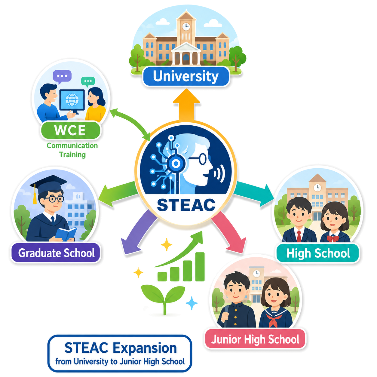 STEACの横・斜・縦展開
