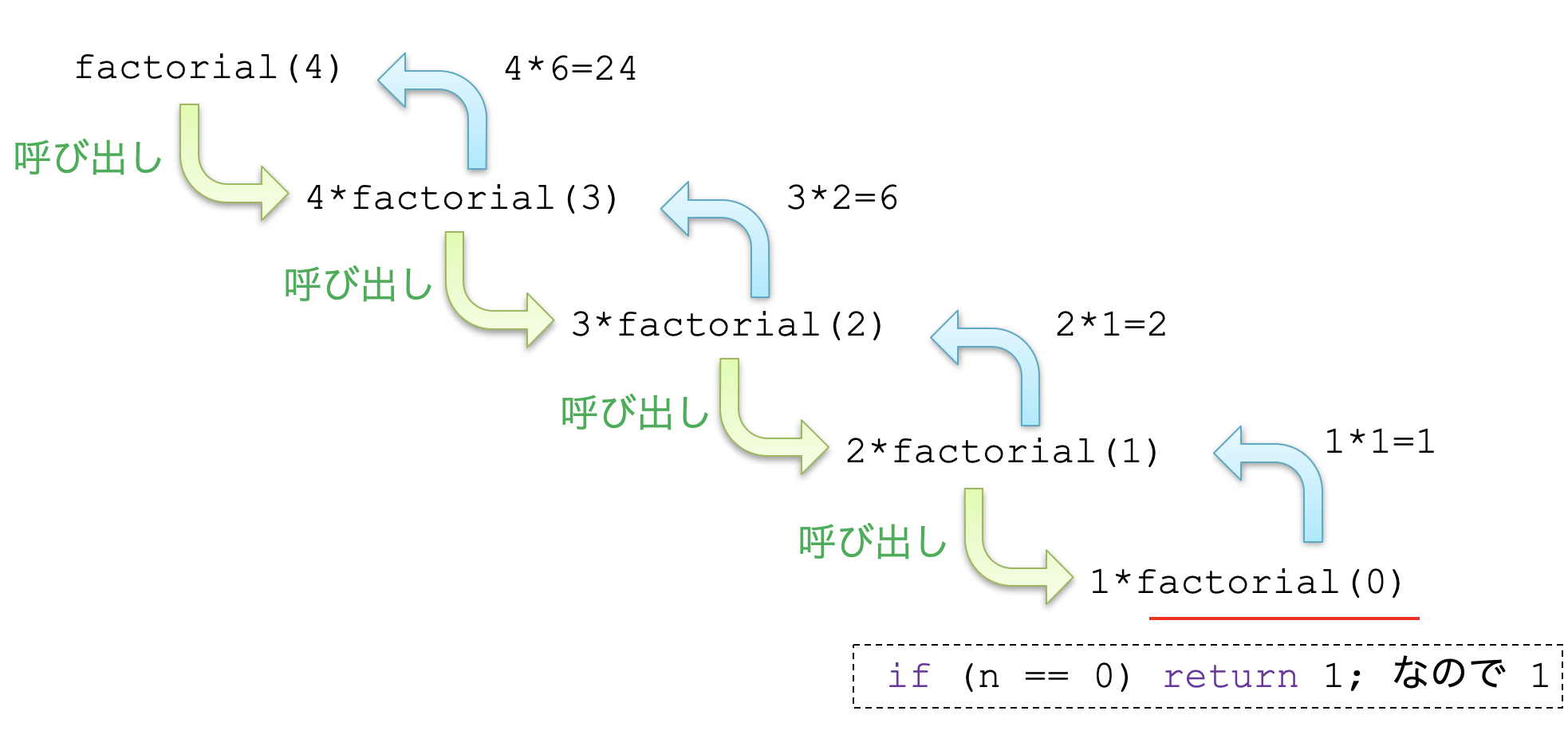 階乗の実行過程