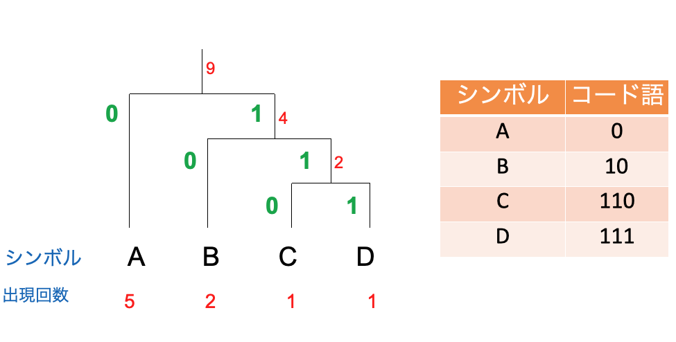 ハフマン木