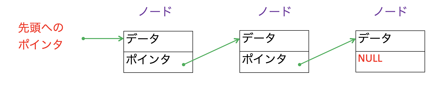 連結リスト