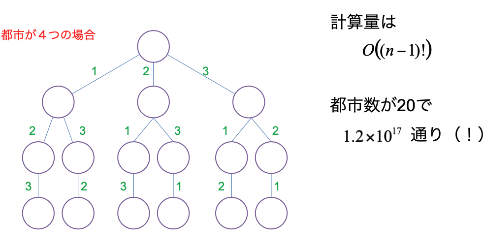 TSP探索木